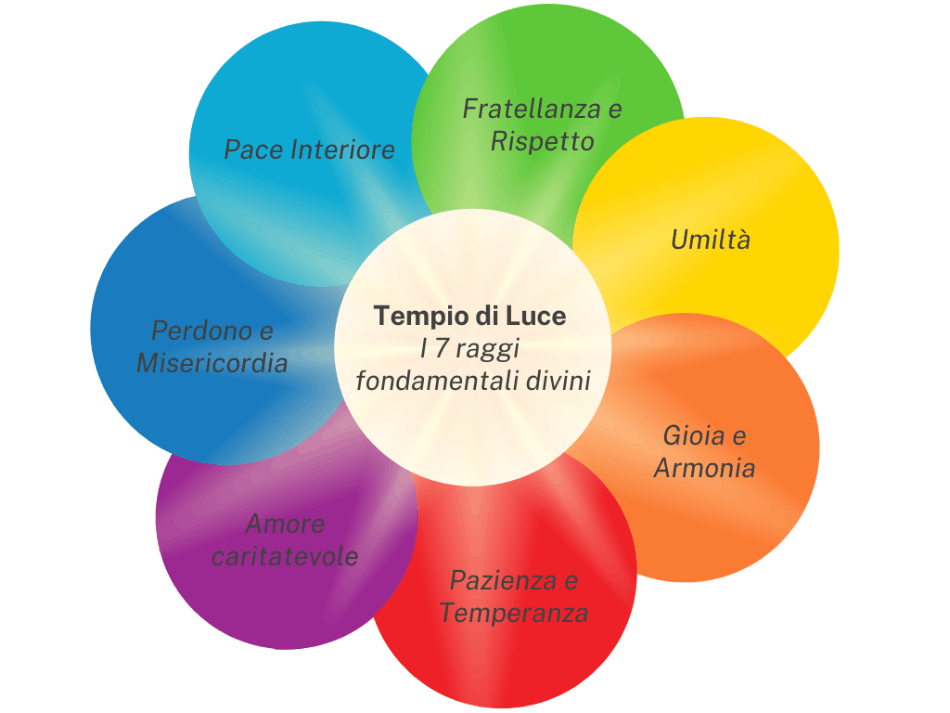 I 7 raggi fondamentali divini - Tempio di Luce associazione maria bianconi